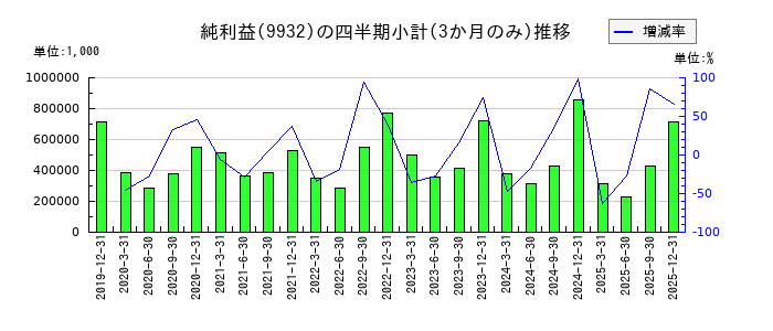 杉本商事のの純利益推移