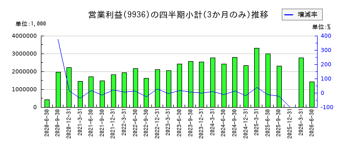 王将フードサービスのの営業利益推移