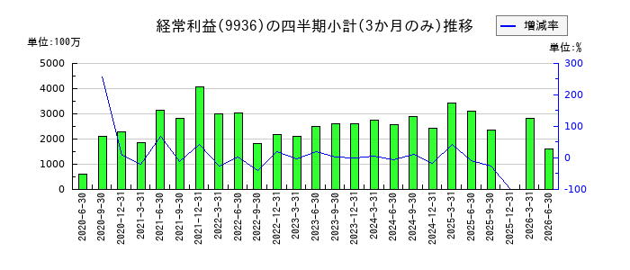 王将フードサービスのの経常利益推移