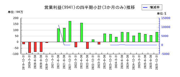太洋物産のの営業利益推移