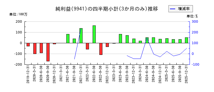 太洋物産のの純利益推移