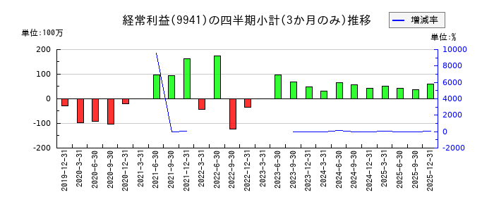 太洋物産のの経常利益推移