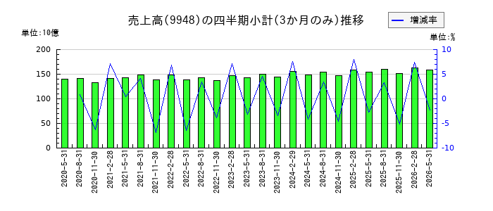 アークスのの売上高推移