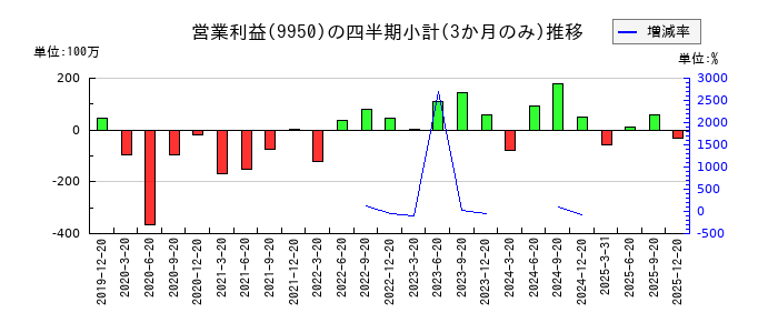 ハチバンのの営業利益推移