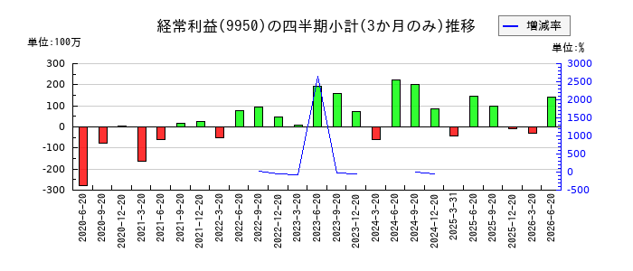 ハチバンのの経常利益推移