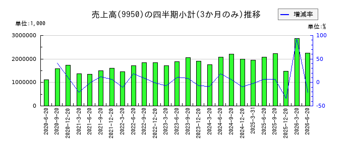 ハチバンのの売上高推移