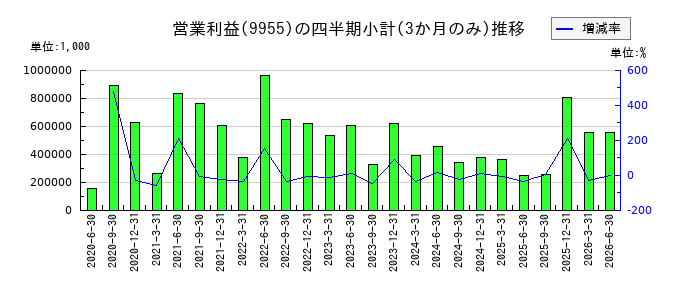 ヨンキュウのの営業利益推移