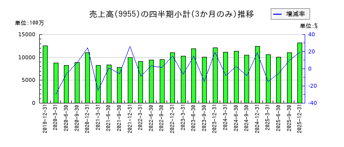 ヨンキュウのの売上高推移