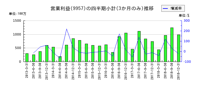 バイテックホールディングスのの営業利益推移