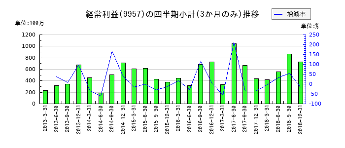 バイテックホールディングスのの経常利益推移