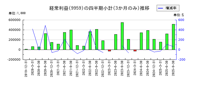アシードホールディングスのの経常利益推移