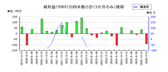 ショクブンのの純利益推移