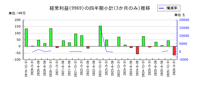 ショクブンのの経常利益推移
