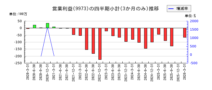 小僧寿しのの営業利益推移