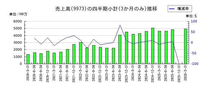小僧寿しのの売上高推移