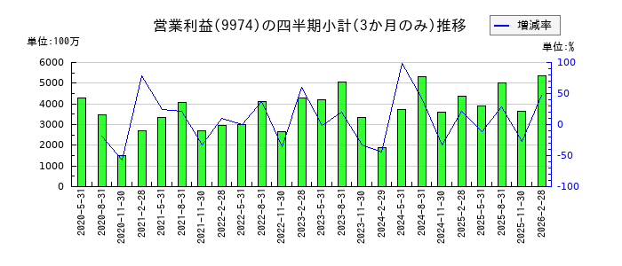 ベルクのの営業利益推移