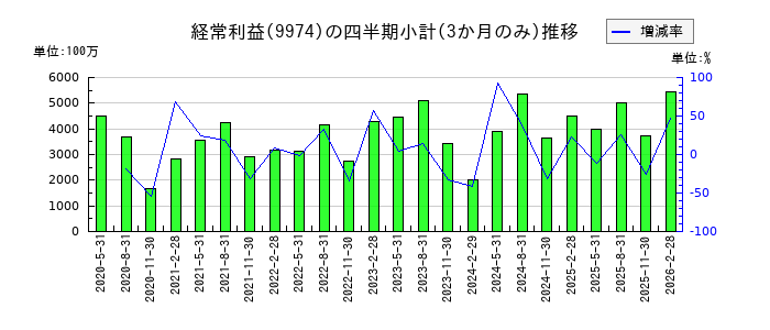 ベルクのの経常利益推移