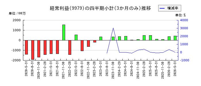 大庄のの経常利益推移
