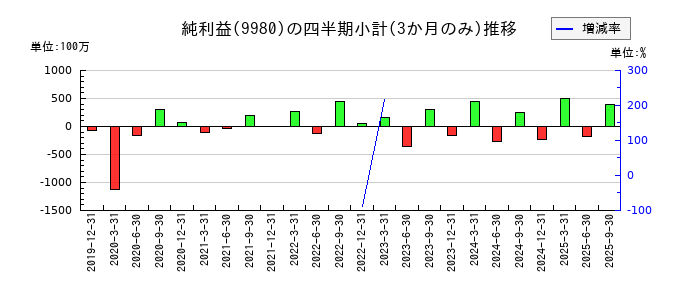 ＭＲＫホールディングスのの純利益推移