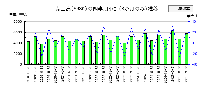 ＭＲＫホールディングスのの売上高推移