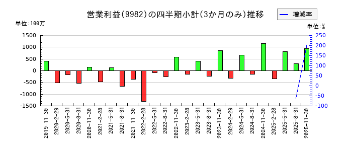タキヒヨーのの営業利益推移