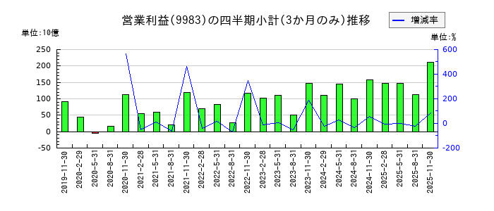 ファーストリテイリングのの営業利益推移