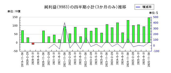 ファーストリテイリングのの純利益推移