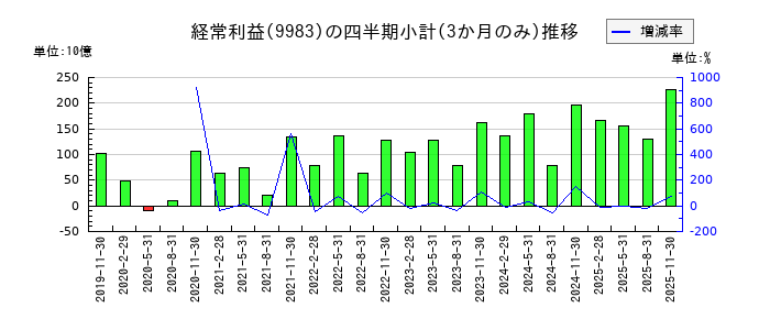 ファーストリテイリングのの経常利益推移
