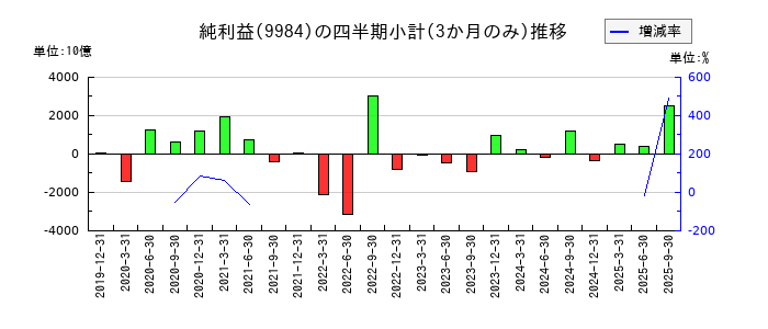 ソフトバンクグループのの純利益推移
