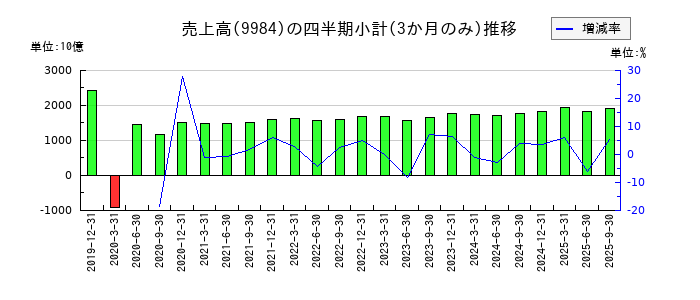 ソフトバンクグループのの売上高推移
