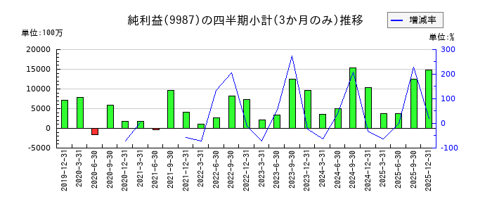 スズケンのの純利益推移