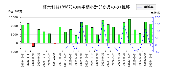 スズケンのの経常利益推移