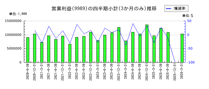 サンドラッグのの営業利益推移