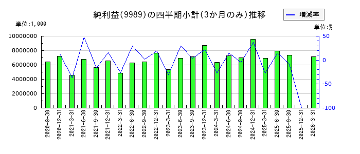 サンドラッグのの純利益推移