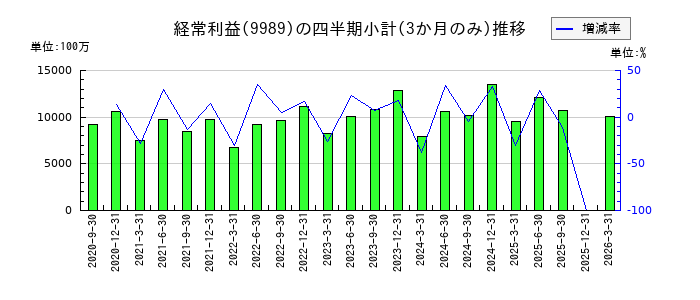 サンドラッグのの経常利益推移