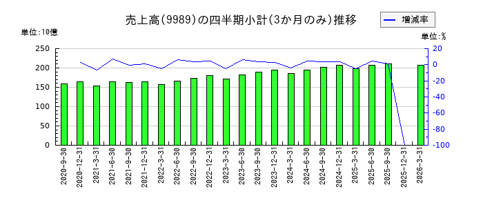 サンドラッグのの売上高推移