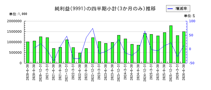ジェコスのの純利益推移