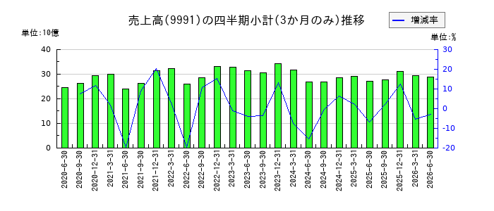ジェコスのの売上高推移