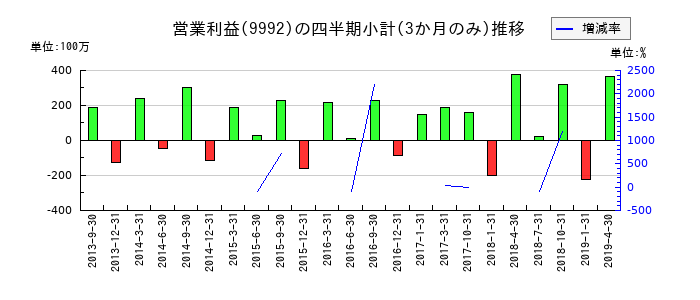 理研グリーンのの営業利益推移