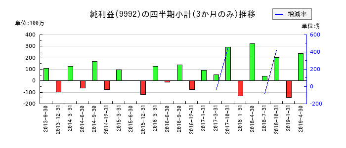 理研グリーンのの純利益推移