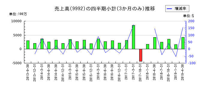 理研グリーンのの売上高推移