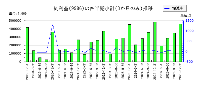 サトー商会のの純利益推移