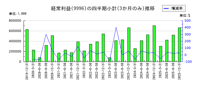 サトー商会のの経常利益推移