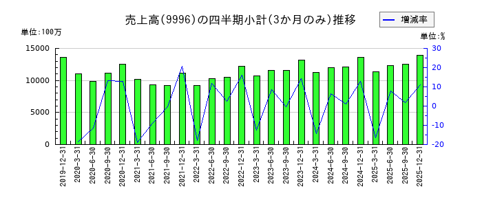 サトー商会のの売上高推移