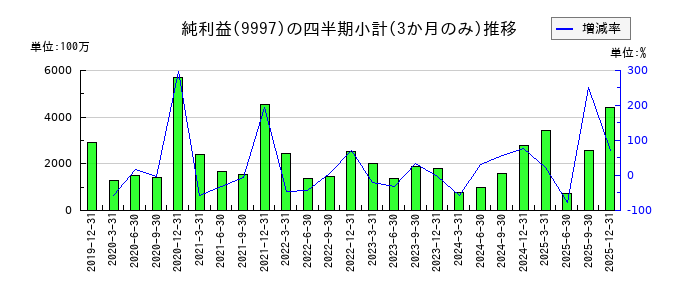ベルーナのの純利益推移