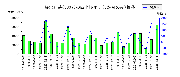 ベルーナのの経常利益推移