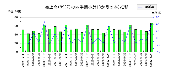ベルーナのの売上高推移