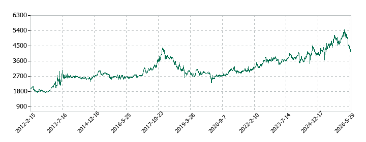 極洋の株価推移