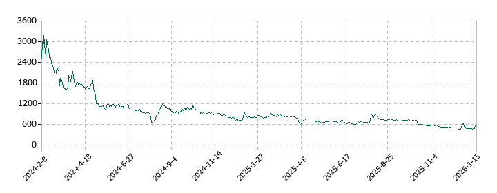 Ｖｅｒｉｔａｓ　Ｉｎ　Ｓｉｌｉｃｏ（ヴェリタスインシリコン）の株価推移