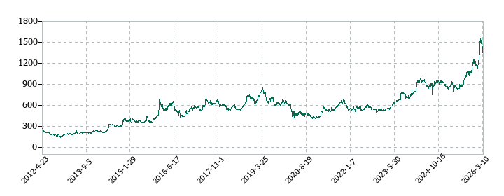 ニッスイの株価推移